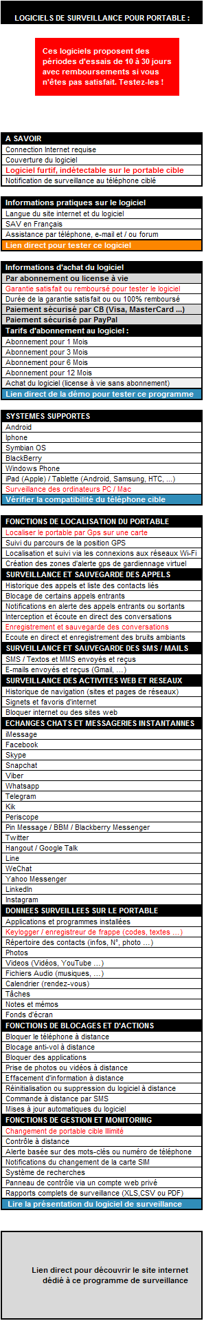 comparaison entre les fonctions des logiciels de surveillance